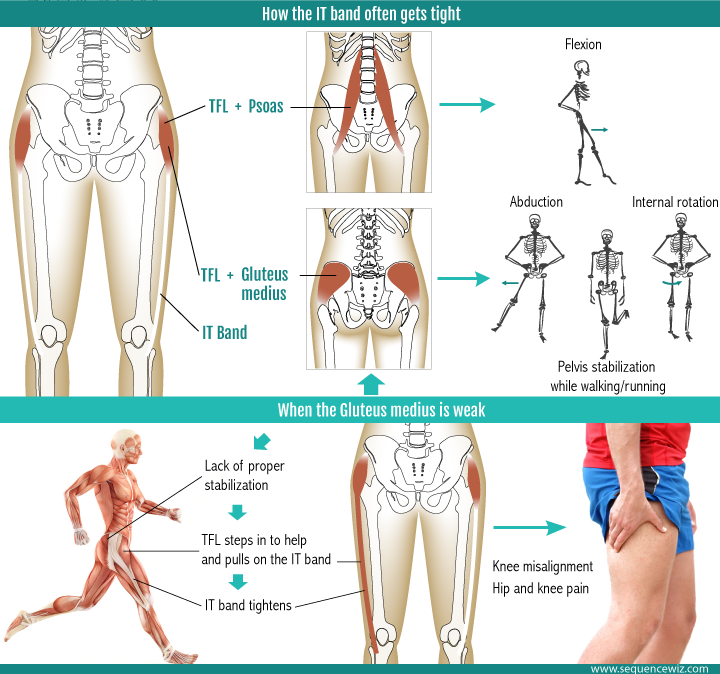 Physical Therapy in Rogers for Knee - Iliotibial Band Syndrome