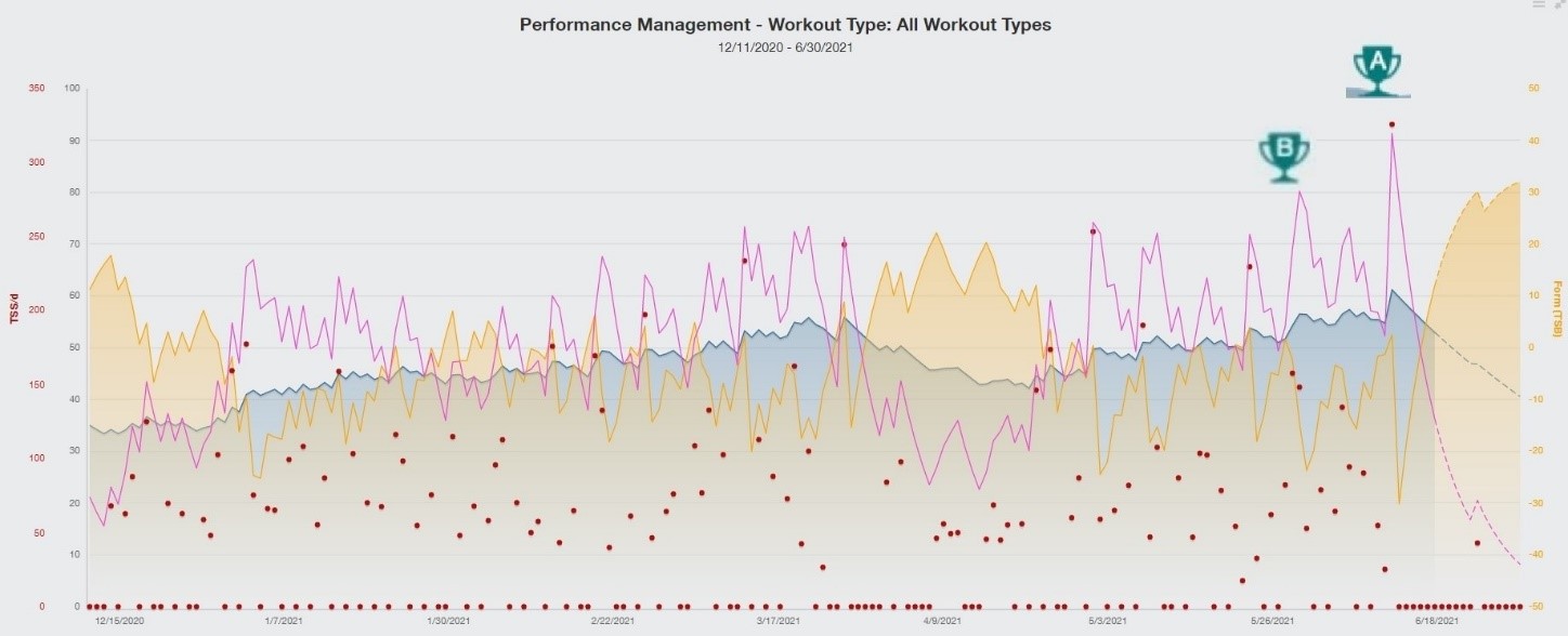 Trainingpeaks. Training Peaks.